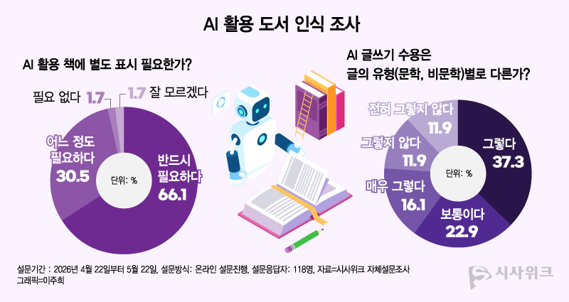 ‘시사위크’는 일반인 118명을 대상으로 AI 활용 도서에 대한 인식을 살펴보기 위한 설문조사를 실시했다. 그 결과, AI활용 도서에 별도 표시가 필요하다는 응답율이 높게 나타났다. / 그래픽=이주희 기자