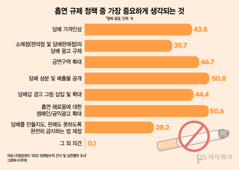 '2025년 암예방수칙 인식 및 실천행태 조사' 응답자들은 효과적인 흡연 규제 정책으로 '담배 성분 및 배출물 정보 공개'를 50.8%로 가장 많이 꼽았다. / 그래픽=이주희 디자이너