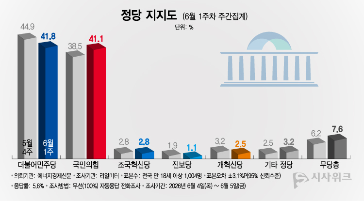 리얼미터가 8일 공개한 정당지지율에 따르면, 더불어민주당 지지율이 41.8%였고 국민의힘은 41.1%를 기록했다. /그래픽=이주희 기자