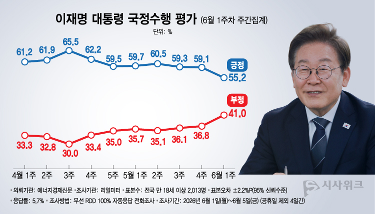 리얼미터가 8일 공개한 이재명 대통령의 국정수행 평가 결과에 따르면, 긍정평가가 55.2%였고 부정평가는 41.0%를 기록했다. /그래픽=이주희 기자
