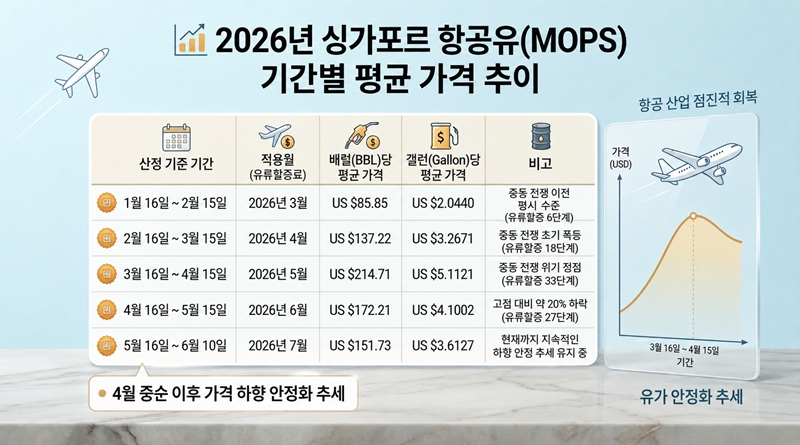 7월 국제선 유류할증료는 5월 16일∼6월 15일 기간 싱가포르 항공유 현물시장 가격지표(평균가격)를 기준으로 책정하는데, 지난달 15일부터 이달 10일까지의 1배럴당 가격은 2월 16일∼3월 15일 기간에 근접한 수준까지 떨어졌다. / 생성형 AI를 활용해 만든 그래픽