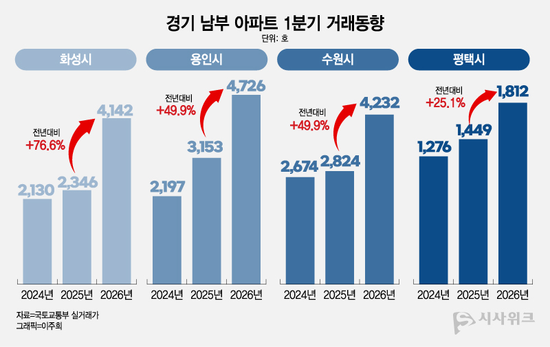 화성시 아파트 거래량이 전년동기 대비 76.6% 늘어난 것을 시작으로, 용인시(49.9%), 수원시(49.9%), 평택시(25.1%) 등 수요 집중 흐름이 수치로 확인된다. /  그래픽=이주희 디자이너 
