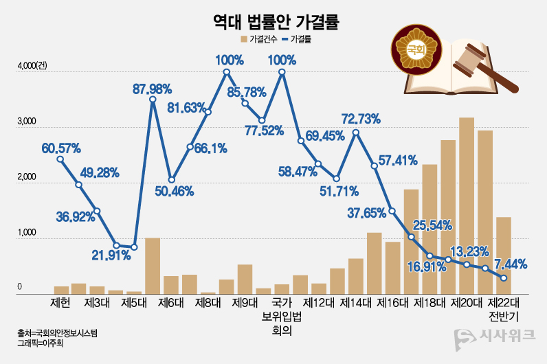 정치권의 정쟁이 반복되는 사이 국회의 입법 성적표는 악화되고 있다. / 그래픽=이주희 기자