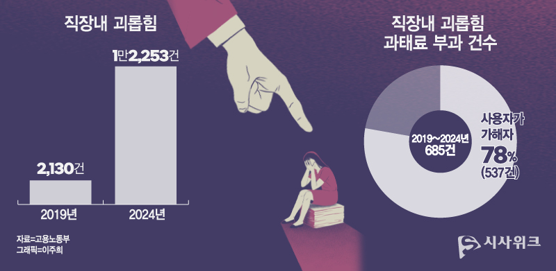 직장 내 괴롭힘 통계. / 그래픽=이주희 기자