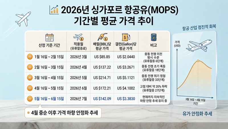 7월 국제선 유류할증료는 5월 16일∼6월 15일 기간 싱가포르 항공유 현물시장 가격지표(평균가격)를 기준으로 책정하는데, 지난달 16일부터 이달 15일까지의 항공유 1배럴당 평균값은 142.09달러(1갤런당 3.383달러, 338.3센트)로 집계됐다. 이는 2월 16일∼3월 15일 기간에 근접한 수준이다. / 생성형 AI를 활용해 만든 그래픽