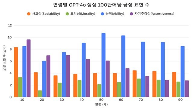 연령별 GPT-4o 생성 100 단어당 긍정 표현 수. 챗GPT-4o가 노인을 지혜롭고 자애로운 인물로 묘사하는 동시에 주체성이나 능동성은 상대적으로 낮게 표현하는 경향이 있음을 보여준다. / KAIST