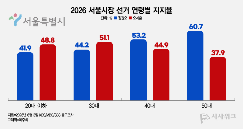 2030세대의 이탈이 가장 여실히 드러난 곳은 서울시장 선거다. / 그래픽=이주희 기자