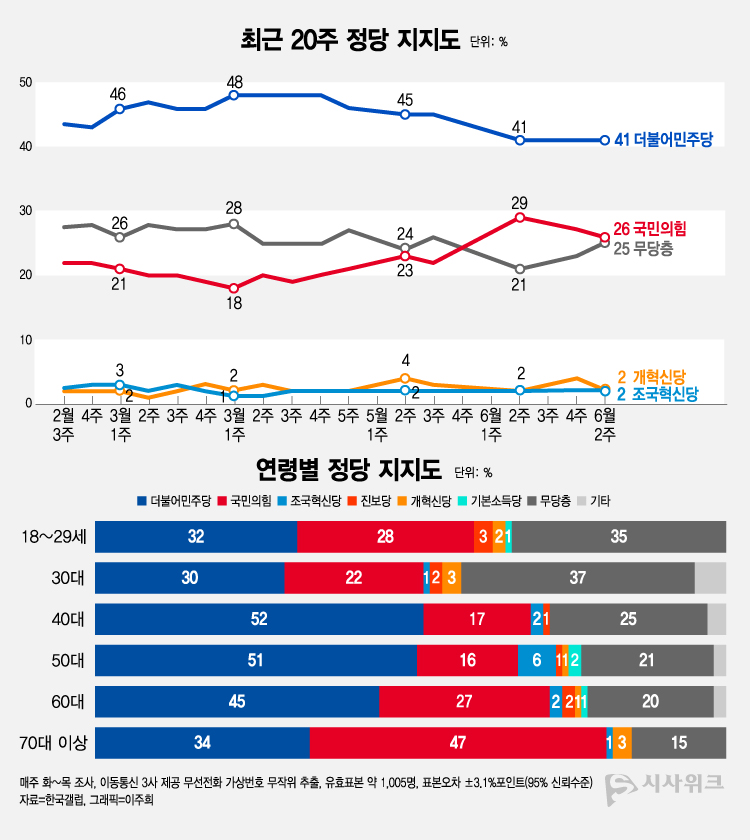 한국갤럽이 3일 공개한 정당지지율에 따르면, 더불어민주당 지지율이 41%였고 국민의힘은 26%를 기록했다. /그래픽=이주희 기자