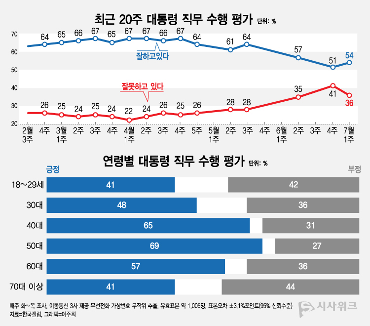 한국갤럽이 3일 공개한 이재명 대통령의 직무수행 평가 결과에 따르면, 긍정평가가 54%였고 부정평가는 36%를 기록했다. /그래픽=이주희 기자