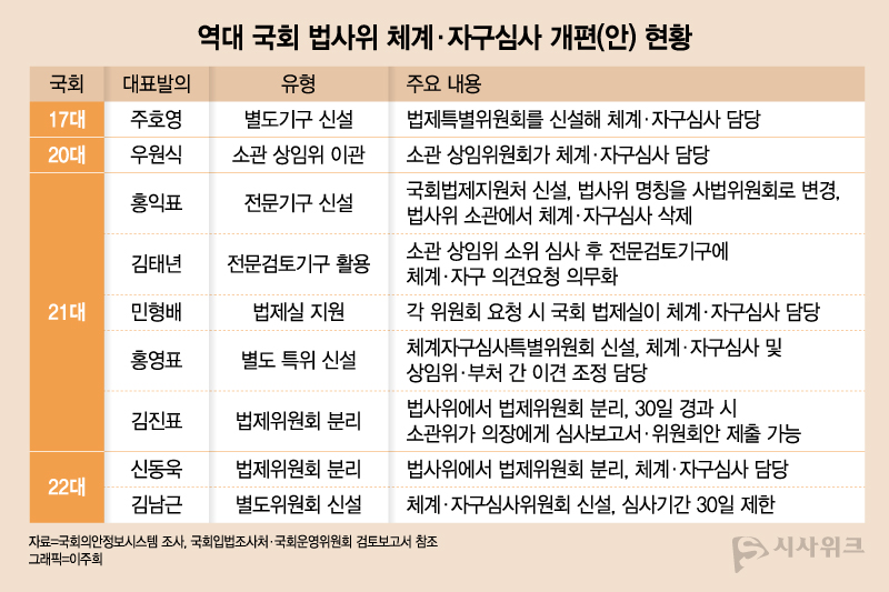 제17대 국회부터 체계·자구심사 권한 조정을 위한 국회법 개정안이 발의됐지만 국회 문턱을 넘지 못했다. 제22대 국회에서도 관련 개정안이 발의된 가운데 제도 개선 여부가 주목된다. / 뉴시스