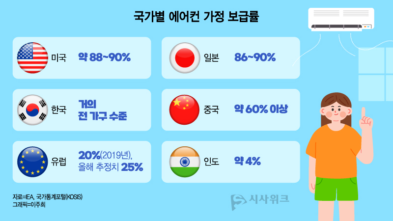 유럽의 에어컨 보급률은 GDP 대비 전 세계 최하위 수준이다. ‘국제에너지기구(IEA)’에 따르면 2019년 기준 유럽의 가정용 에어컨 보급률은 약 20% 수준이다. 2026년 기준으로는 25%까지 상승했을 것으로 예상된다. / 그래픽=이주희 디자이너