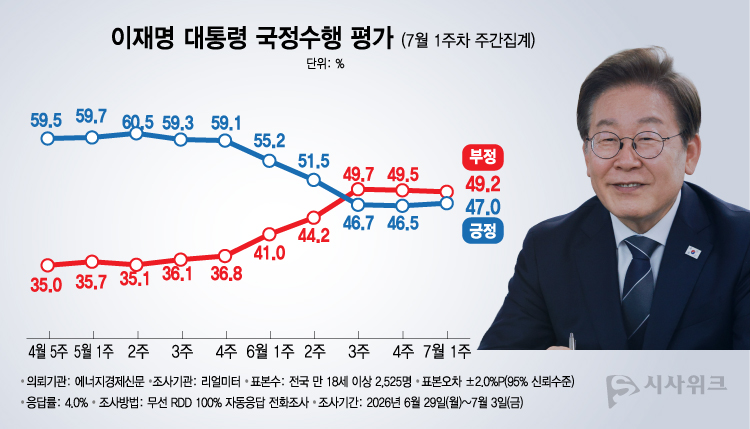 리얼미터가 6일 공개한 이재명 대통령의 국정수행 평가 결과에 따르면, 긍정평가가 49.2%였고 부정평가는 47.0%를 기록했다. /그래픽=이주희 기자