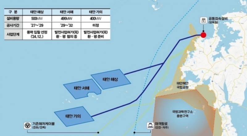 한국서부발전은 태안해상풍력 단지를 비롯해 총 1.4GW(기가와트) 규모의 해상풍력 설비를 태안권에 구축할 계획이다. / 한국서부발전
