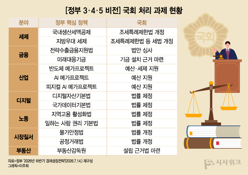 14일 정부가 발표한 ‘3·4·5 비전’에 담긴 세제 개편과 기금 신설, 기본법 제정 등 핵심 구조개혁 과제는 국회 입법과 예산 심사를 전제로 한다. / 그래픽=이주희 기자