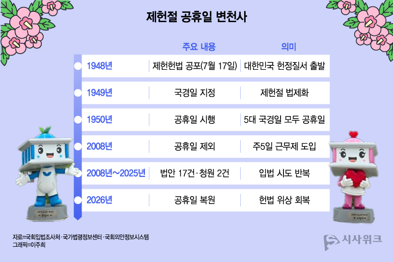 2008년 공휴일에서 제외됐던 제헌절은 역대 국회의 반복된 입법 시도 끝에 올해 공휴일 지위를 회복했다. / 그래픽=이주희 기자