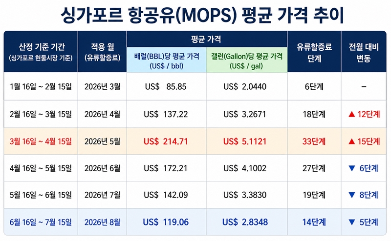 싱가포르 항공유 평균 가격은 3월 16일∼4월 15일 1배럴당 214.7달러 수준까지 치솟아 5월 유류할증료 단계는 최고 수준인 33단계를 기록했다. 이후 국제유가가 점차 안정화되면서 3개월 연속 유류할증료 단계는 떨어졌다. / 생성형 AI를 활용해 만든 그래픽