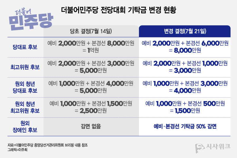더불어민주당 중앙당선거관리위원회는 21일 전당대회 후보 기탁금을 일부 인하했다. 당대표는 1억원에서 8,000만원으로, 최고위원은 5,000만원에서 3,000만원으로 각각 조정됐다. / 그래픽=이주희 기자