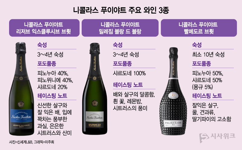 니콜라스 푸이야트의 특성을 그대로 담고 있는 ‘리저브 익스클루시브 브륏’의 경우, 접근성이 높은 와인임에도 리저브 와인이 40% 사용된다.  위 3종은 모두 온트레이드용이다. / 사진=신세계L&B, 그래픽=이주희 디자이너