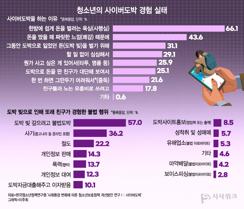 한국청소년정책연구원이 2024년 만 13세~19세 청소년 가운데 사이버도박을 직접 경험한 505명을 대상으로 조사한 결과, 응답자의 57%가 도박 빚을 갚기 위해 불법 도박을 한 경험이 있는 것으로 나타났다. / 그래픽=이주희 디자이너