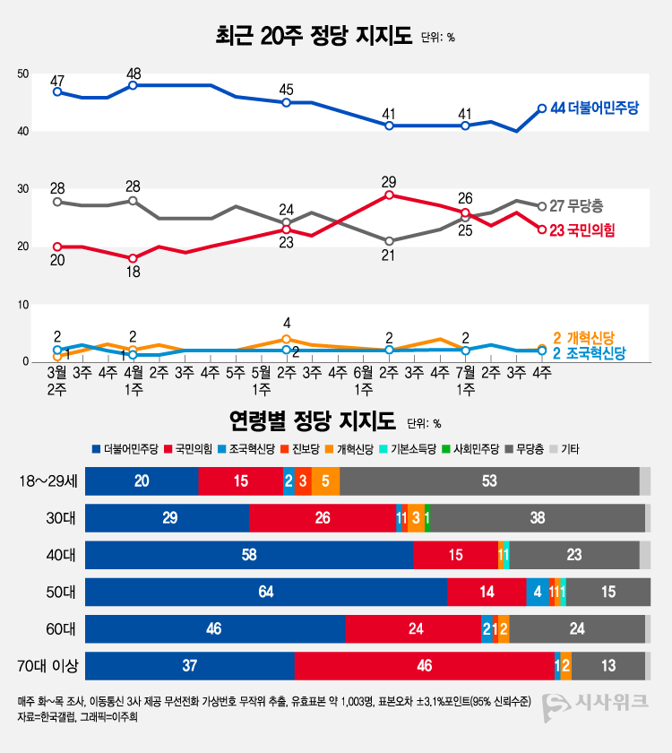 여론조사 전문기관 한국갤럽이 24일 공개한 정당지지율에 따르면, 더불어민주당 지지율이 44%였고 국민의힘은 23%를 기록했다. /그래픽=이주희 기자