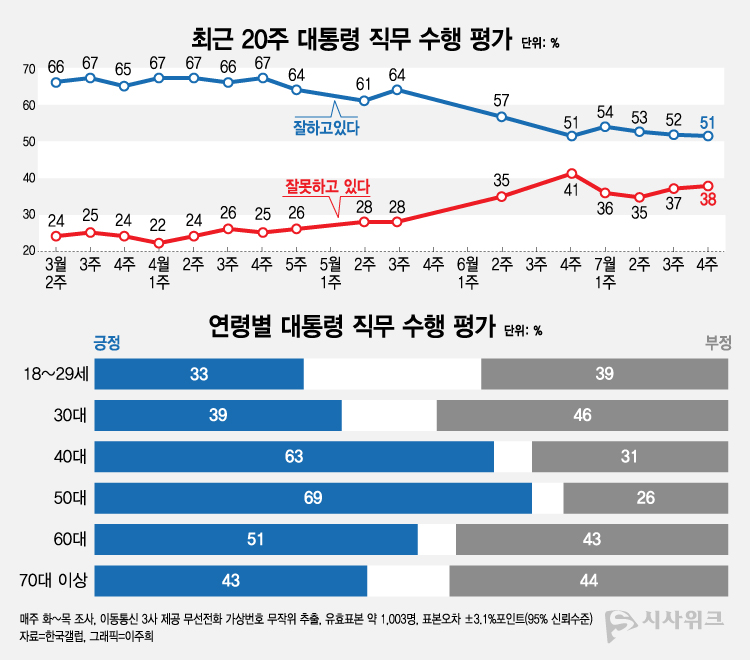 여론조사 전문기관 한국갤럽이 24일 공개한 이재명 대통령의 직무수행 평가 결과에 따르면, 긍정평가가 51%였고 부정평가는 38%를 기록했다. /그래픽=이주희 기자