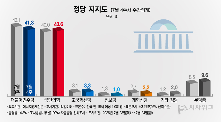 리얼미터가 27일 공개한 정당지지율에 따르면, 더불어민주당 지지율이 41.3%였고 국민의힘은 40.6%를 기록했다. /그래픽=이주희 기자