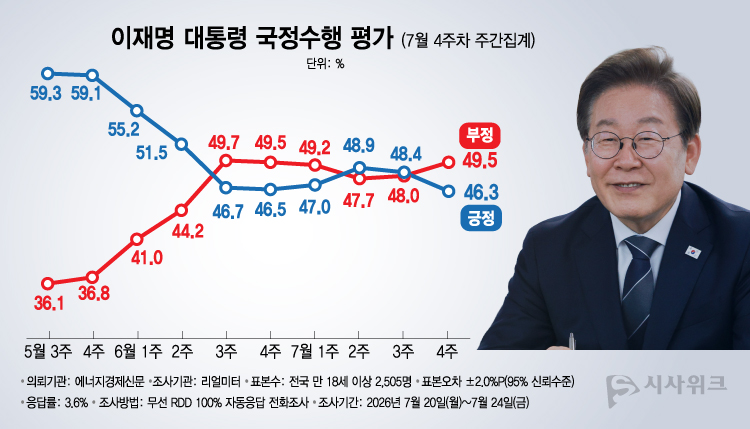 리얼미터가 27일 공개한 이재명 대통령의 국정수행 평가 결과에 따르면, 긍정평가가 46.3%였고 부정평가는 49.5%를 기록했다. /그래픽=이주희 기자