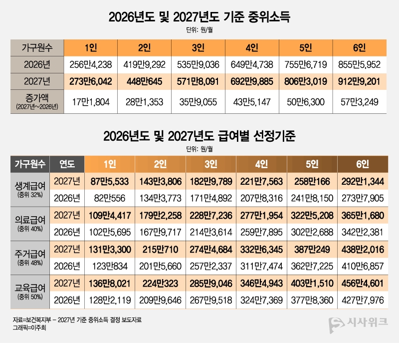 보건복지부에 따르면 2027년도 1인 가구 기준 중위소득은 273만6,042원, 4인 가구 기준 중위소득은 692만9,885원으로 결정됐다. 급여별 선정기준은 올해와 동일하게 기준 중위소득 대비 △생계급여 32% △의료급여 40% △주거급여 48% △교육급여 50%다. / 그래픽=이주희 디자이너