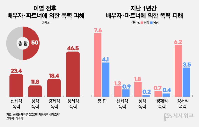 성평등가족부에서 발표한 '2025년 가정폭력 실태조사'에 따르면, 배우자나 파트너로 평생 한 번 이상 폭력을 경험한 비율에 비해 이혼‧별거 또는 동거 종료 경험자가 이별 전‧후 배우자나 파트너로부터 폭력을 경험하는 비율이 더 높은 것으로 나타났다. / 그래픽=이주희 디자이너
