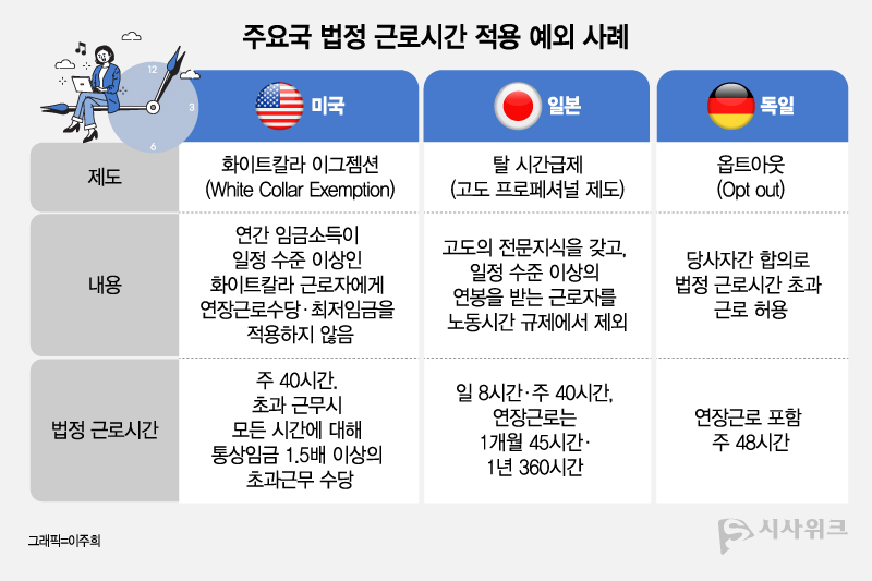 미국은 연간 임금소득이 일정 수준 이상인 고임금 화이트칼라 노동자에 한해 최저임금·연장근로수당 등을 예외로 하는 ‘화이트칼라 이그젬션(White Collar Exemption)’ 제도를 운영하고 있다. 일본 역시 고도의 전문지식을 갖는 고임금 근로자를 노동시간 규제에서 제외하는 ‘고도 프로페셔널 제도’를 운영 중이다. / 그래픽=이주희 기자