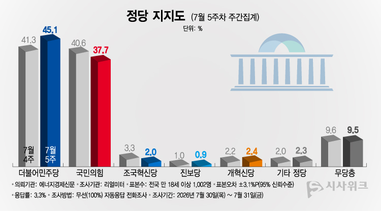 리얼미터가 3일 공개한 정당지지율에 따르면, 더불어민주당 지지율이 45.1%였고 국민의힘은 37.7%를 기록했다. /그래픽=이주희 기자