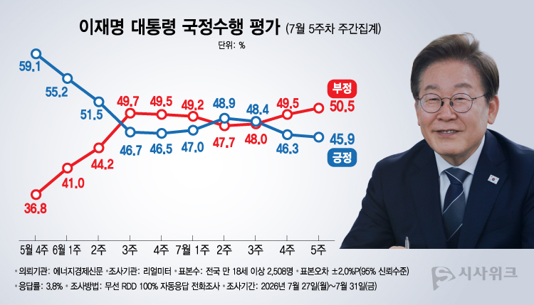 리얼미터가 3일 공개한 이재명 대통령의 국정수행 평가 결과에 따르면, 긍정평가가 45.9%였고 부정평가는 50.5%를 기록했다. /그래픽=이주희 기자