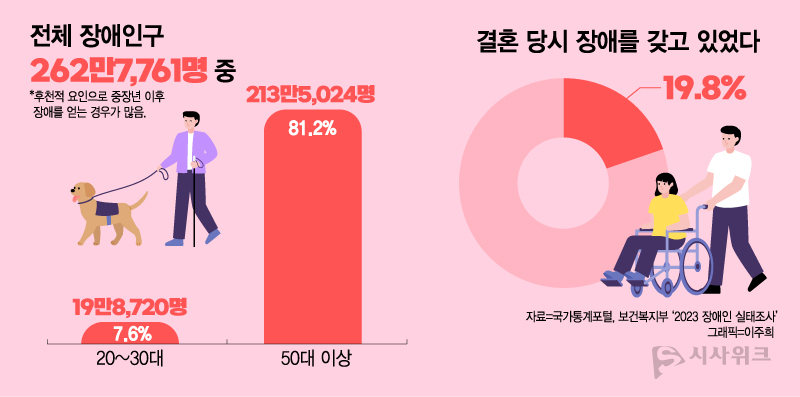 장애인은 후천적 요인으로 중장년기 이후 장애를 얻는 경우가 상당수다. 때문에 결혼적령기라 할 수 있는 나이대의 장애인이 전체 장애인구에서 차지하는 비중은 작은 편이다. 이는 우리 사회에서 장애인의 결혼이 드문 이유 중 하나로 볼 수 있다. / 그래픽=이주희 기자
