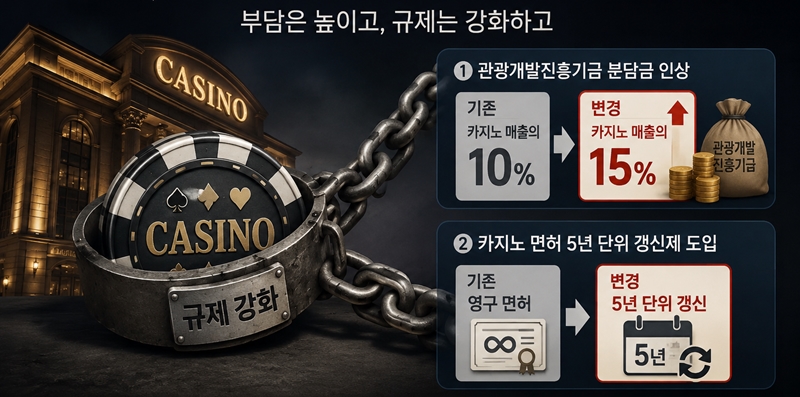 정부가 국내 외국인전용카지노 업계에 대해 규제를 강화하고 있어 경쟁력 약화가 우려된다는 목소리가 커지고 있다. / 생성형 AI를 활용해 만든 그래픽
