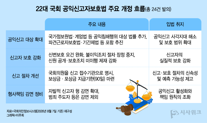 제22대 국회에서는 공익신고 대상 확대와 신고자 보호 강화, 신고 절차 개선, 형사책임 감면 정비 등을 담은 공익신고자보호법 개정안이 잇달아 발의됐다. 그래픽=이주희 기자