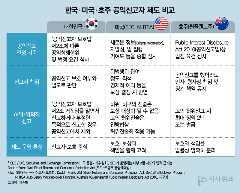 우리나라와 미국, 호주의 공익신고 제도를 비교한 결과 공익신고자를 보호하면서도 신고자의 별도 책임과 허위·악의적 신고에 대한 판단을 분리하는 방향으로 제도를 운영하고 있는 것으로 나타났다. / 그래픽=이주희 기자