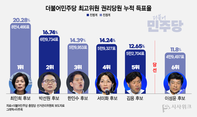 더불어민주당 최고위원 선거 권리당원 누적 득표율. / 그래픽=이주희 기자
