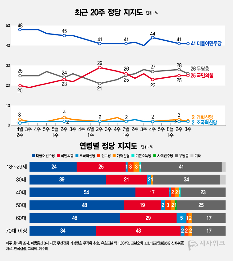 한국갤럽이 21일 공개한 정당지지율에 따르면, 더불어민주당 지지율이 41%였고 국민의힘은 25%를 기록했다. /그래픽=이주희 기자