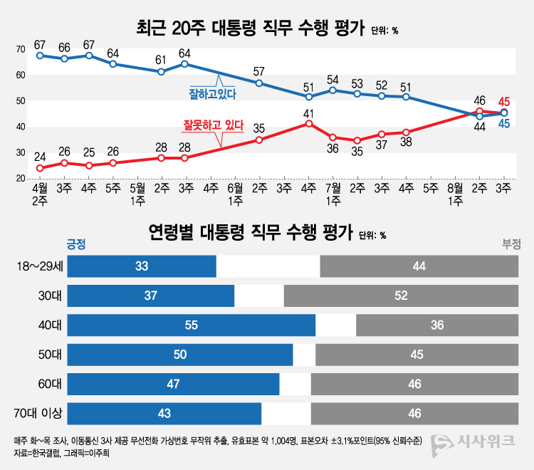 한국갤럽이 21일 공개한 이재명 대통령의 직무수행 평가 결과에 따르면, 긍정평가가 45%였고 부정평가도 45%를 기록했다. /그래픽=이주희 기자