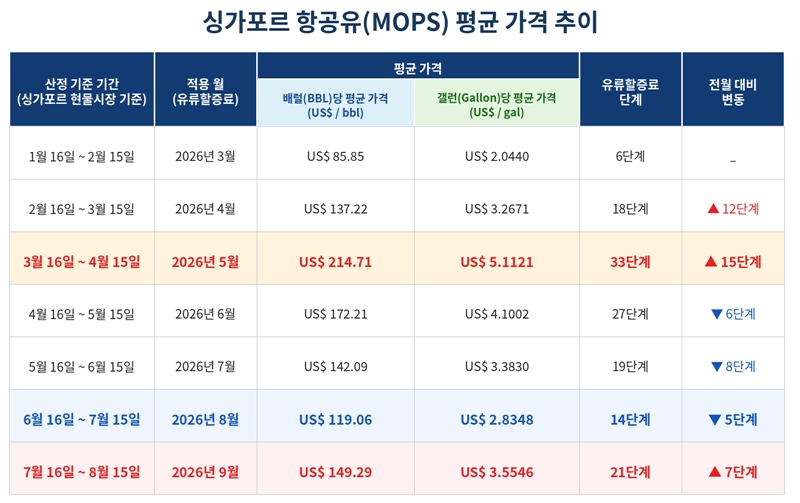 싱가포르 항공유 평균 가격이 4월 이후 하락세를 보였으나, 지난달 중순 이후 다시 상승세로 돌아섰다. / 생성형 AI로 제작한 그래픽