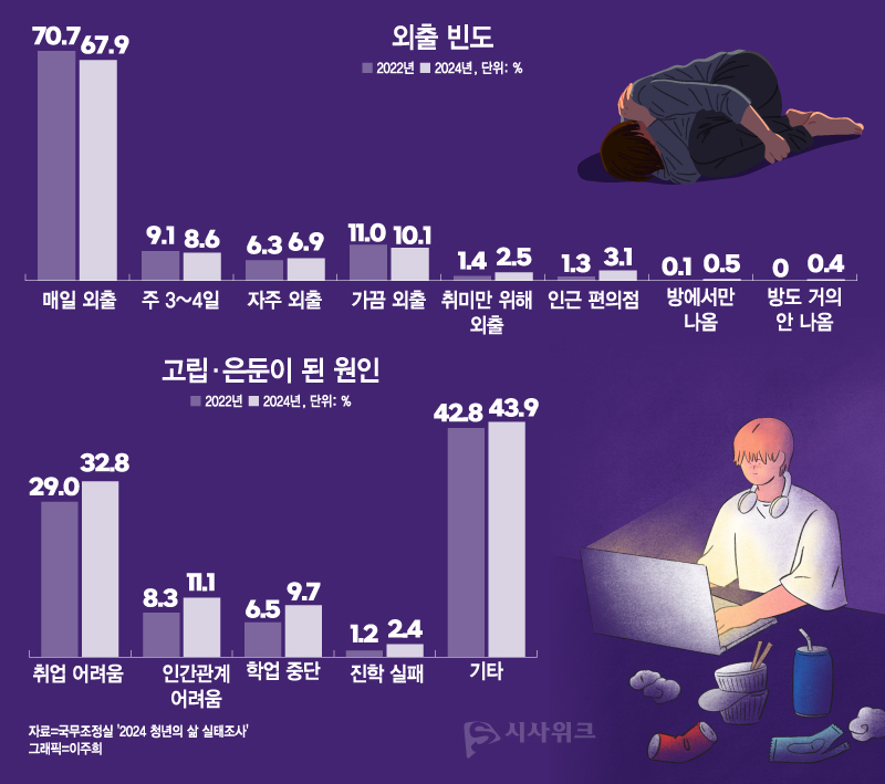 국무조정실이 전국 만 19~34세 청년이 속한 1만5,098가구를 대상으로 실시한 ‘2024년 청년의 삶 실태조사’에 따르면 거의 집에만 있는 고립‧은둔 청년의 비율은 5.2%로 나타났다. 이는 2022년 고립‧은둔 청년 비율인 2.4%에 비해 두 배 이상 증가한 수치다. / 그래픽=이주희 디자이너