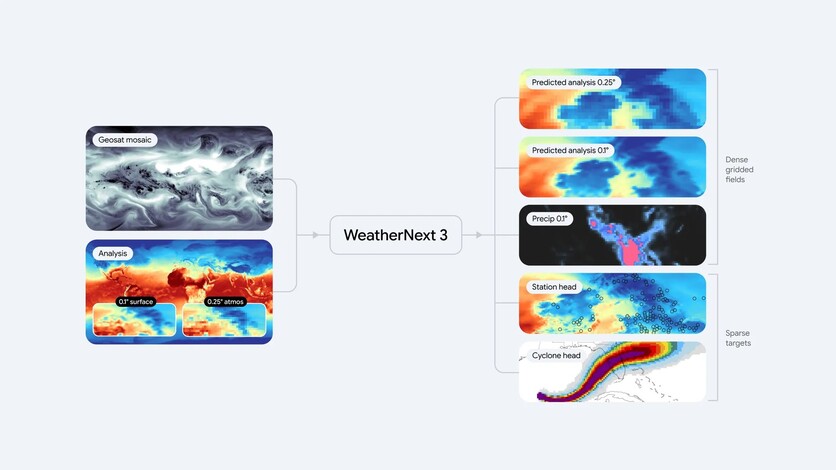 3일 구글 딥마인드는 최신 ‘기상 AI 웨더넥스트 3(WeatherNext 3)’를 공개했다. 고해상도의 위성 데이터를 이용, 매시간 일기예보를 AI가 생성하는 시스템이다. 이 시스템은 1시간 간격의 실시간 정지궤도 위성 모자이크 이미지와 기존의 과거 분석 데이터를 입력받아 학습하고 분석한다. / 사진=Google 