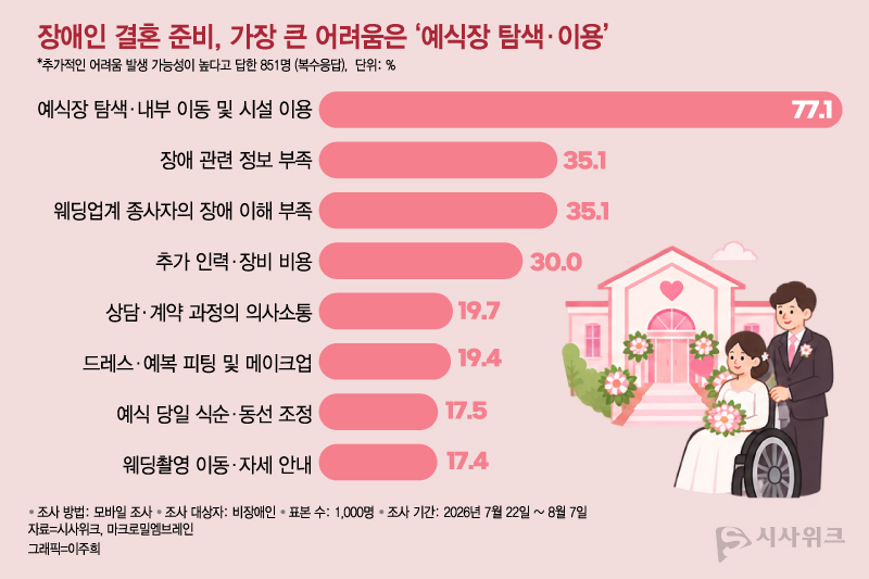 장애인의 결혼 준비 과정에 추가적인 어려움이 발생할 가능성이 높다고 답한 851명 가운데 77.1%는 ‘이용하기 편리한 예식장 탐색과 예식장 내 이동·시설 이용’을 가장 큰 어려움으로 꼽았다. / 그래픽=이주희 기자