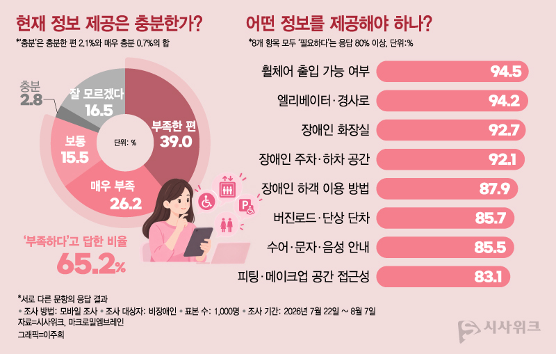 비장애인 응답자의 65.2%는 현재 예식장과 웨딩업체가 제공하는 장애인 이용 정보가 부족하다고 평가했다. / 그래픽=이주희 기자