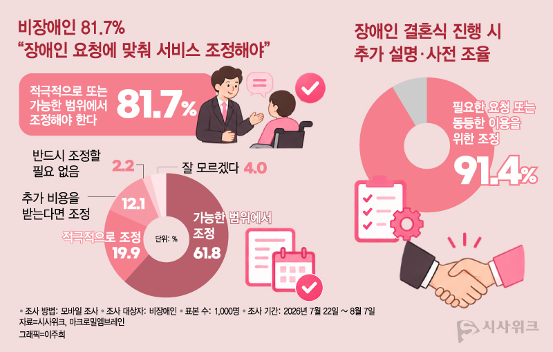 장애인 고객의 요청에 따라 웨딩업체가 기존 서비스와 진행 방식을 조정해야 한다는 응답은 81.7%였다. 구체적으로 61.8%는 ‘가능한 범위에서 조정해야 한다’, 19.9%는 ‘적극적으로 조정해야 한다’고 답했다. / 그래픽=이주희 기자