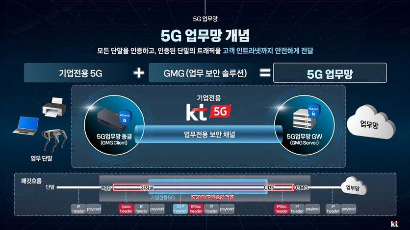 5G업무망은 인증된 기기가 회사 밖에서도 보안이 적용된 내부망에 접속할 수 있도록 하는 기업 무선 서비스다. / KT