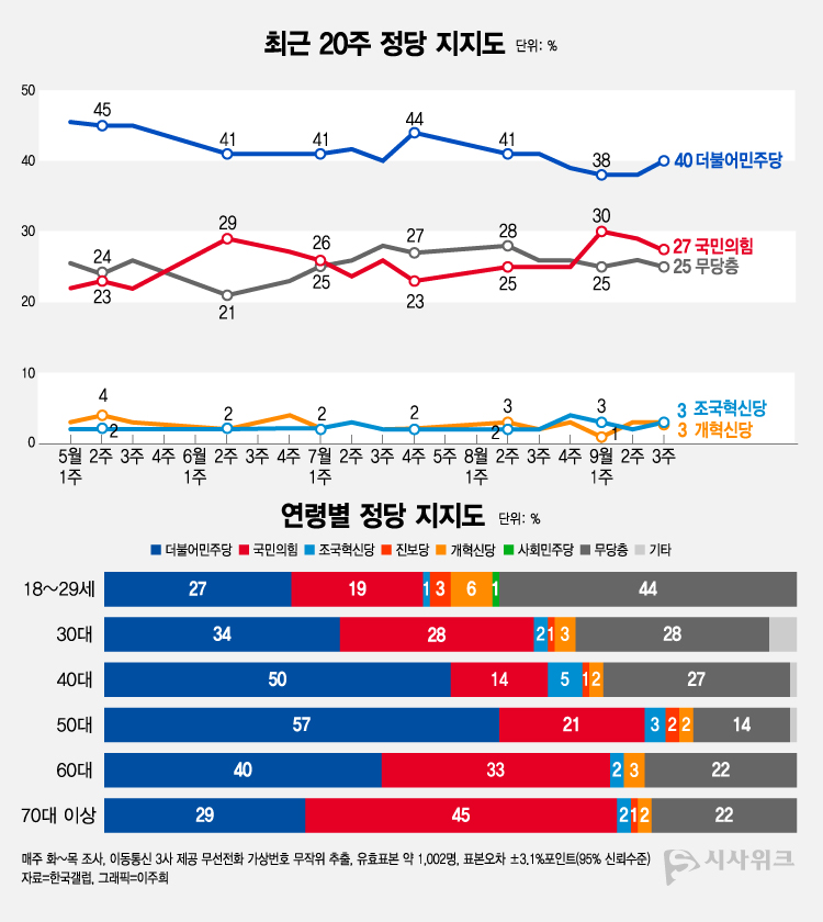 한국갤럽이 18일 공개한 정당지지율에 따르면, 더불어민주당 지지율이 40%였고 국민의힘은 27%를 기록했다. /그래픽=이주희 기자