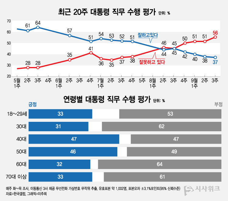 한국갤럽이 18일 공개한 이재명 대통령의 직무수행 평가 결과에 따르면, 긍정평가가 37%였고 부정평가는 56%를 기록했다. /그래픽=이주희 기자