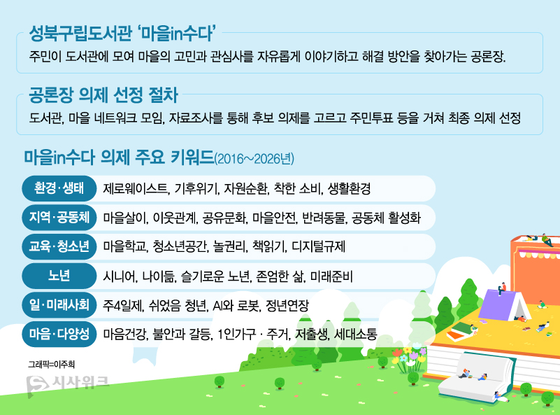 성북구립도서관은 2016년부터 올해까지 총 89개의 공론장을 만들었다. / 그래픽=이주희 기자