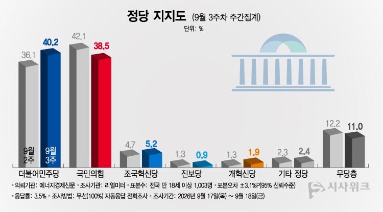 리얼미터가 21일 공개한 정당지지율에 따르면, 더불어민주당 지지율이 40.2%였고 국민의힘은 38.5%를 기록했다. /그래픽=이주희 기자